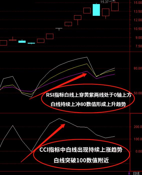 CCI+RSI短期震荡技术指标组合怎么使用？