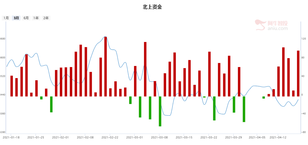 稳了？第三个“底部”迎来“聪明钱”的加仓！