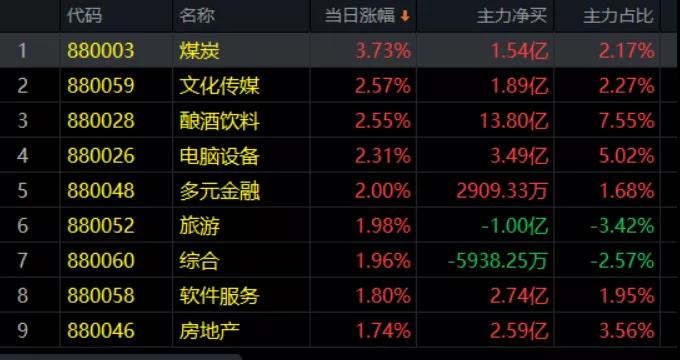 4.16午评|不看是怎么发生的，就看最后谁获利了？