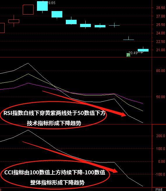 CCI+RSI短期震荡技术指标组合怎么使用？