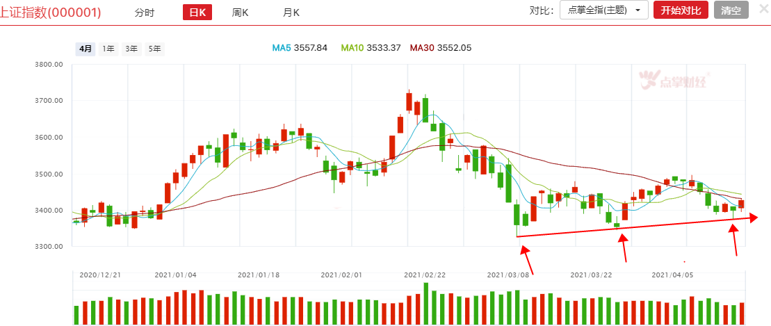 稳了？第三个“底部”迎来“聪明钱”的加仓！