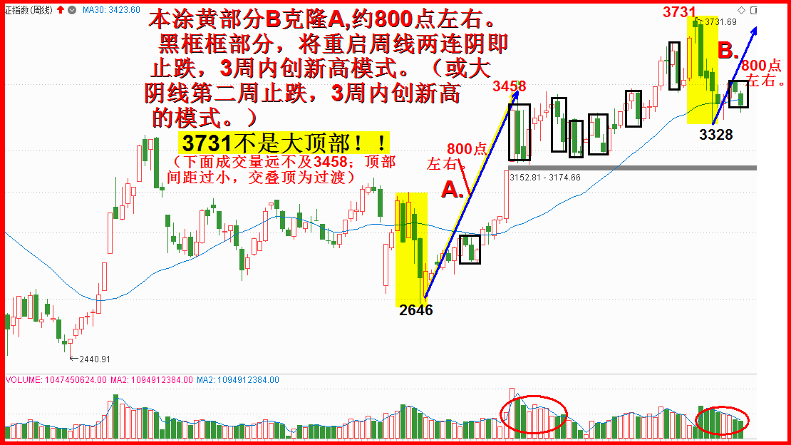 再启两连阴止跌模式，看涨！！