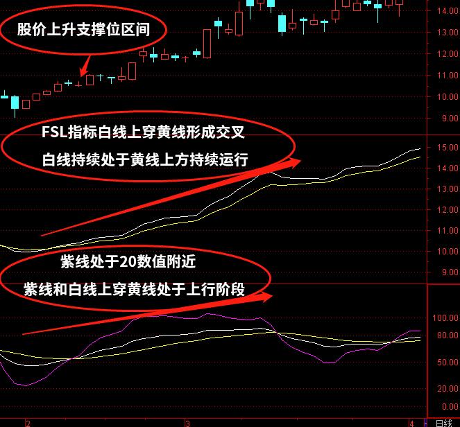 FSL+KDJ技术指标组合怎么使用？