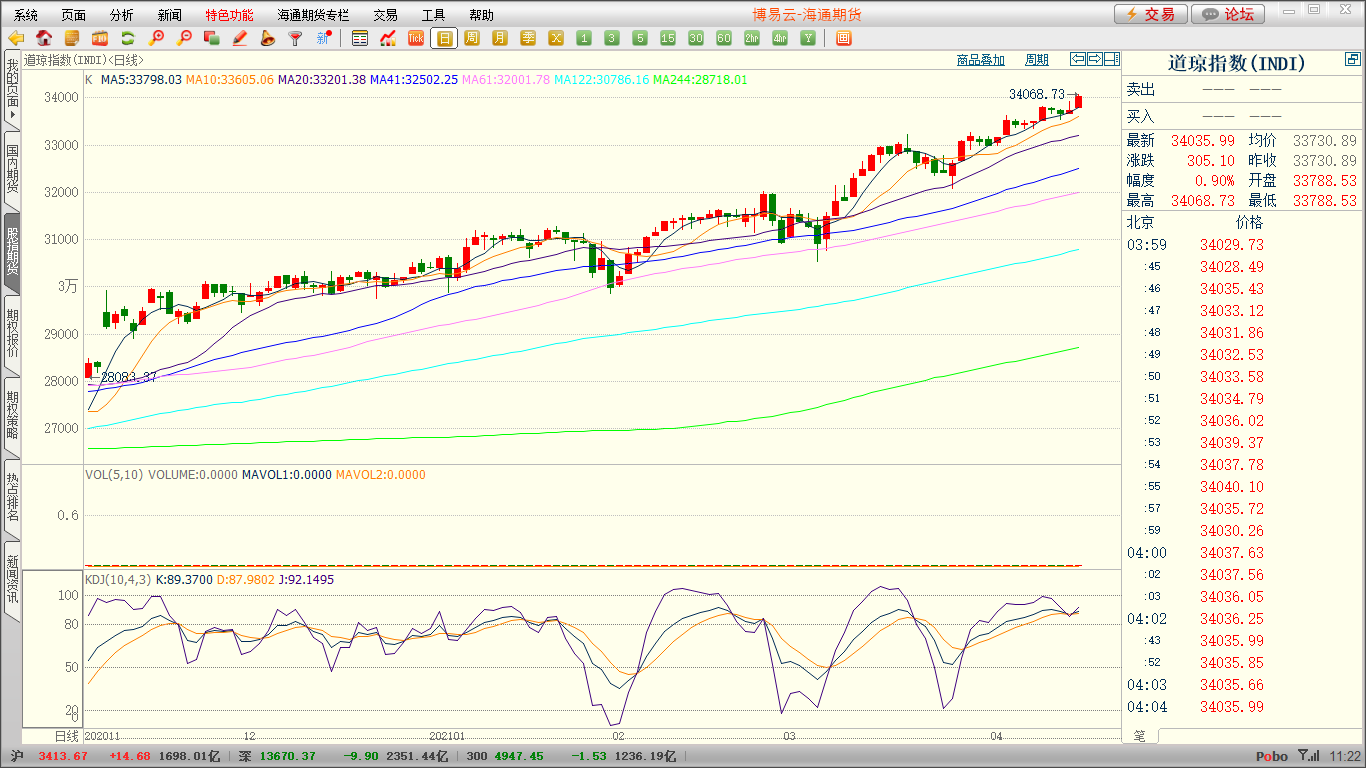 ​道指上三万四 中股成牛皮糖