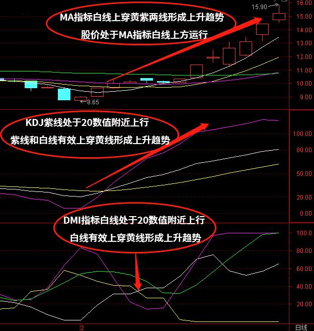 DMI+KDJ+MA（均线）指标组合怎么使用？