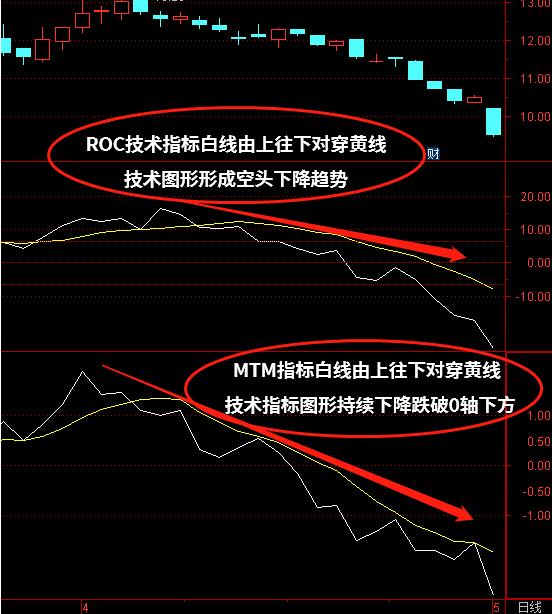 ROC+MTM技术指标组合怎么使用？