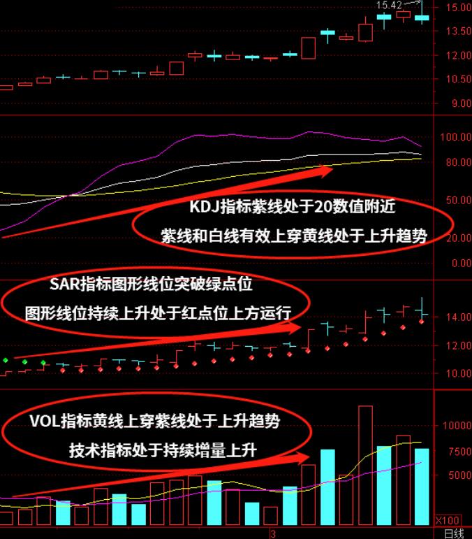 SAR、KDJ、VOL（成交量）指标组合如何使用？