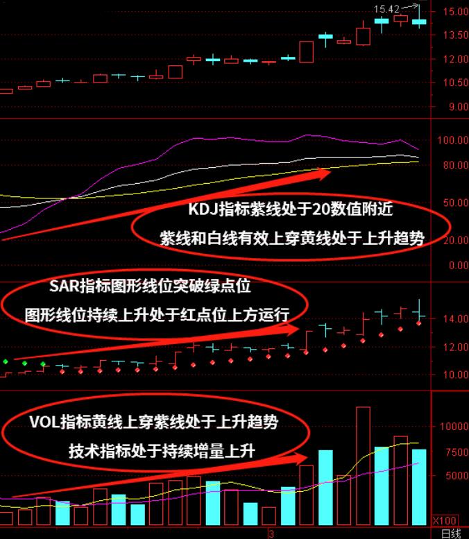 SAR、KDJ、VOL（成交量）技术指标组合该如何使用？