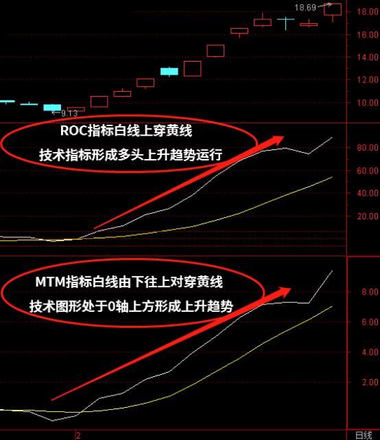 ROC+MTM技术指标组合怎么使用？