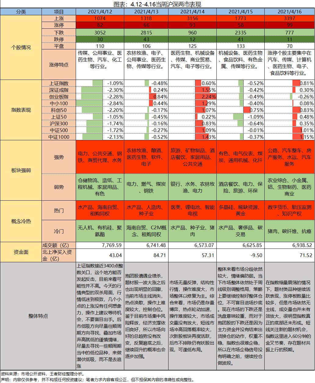 4.19收评|“魔咒”破了！