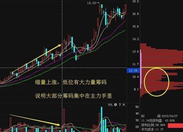 筹码分布存在什么特征？