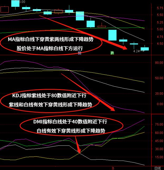 DMI+KDJ+MA（均线）指标组合怎么使用？