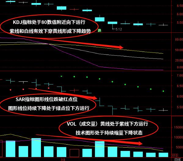 SAR、KDJ、VOL（成交量）技术指标组合该如何使用？