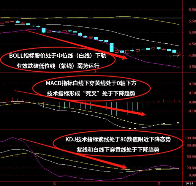 MACD+KDJ+BOLL技术指标组合如何使用？