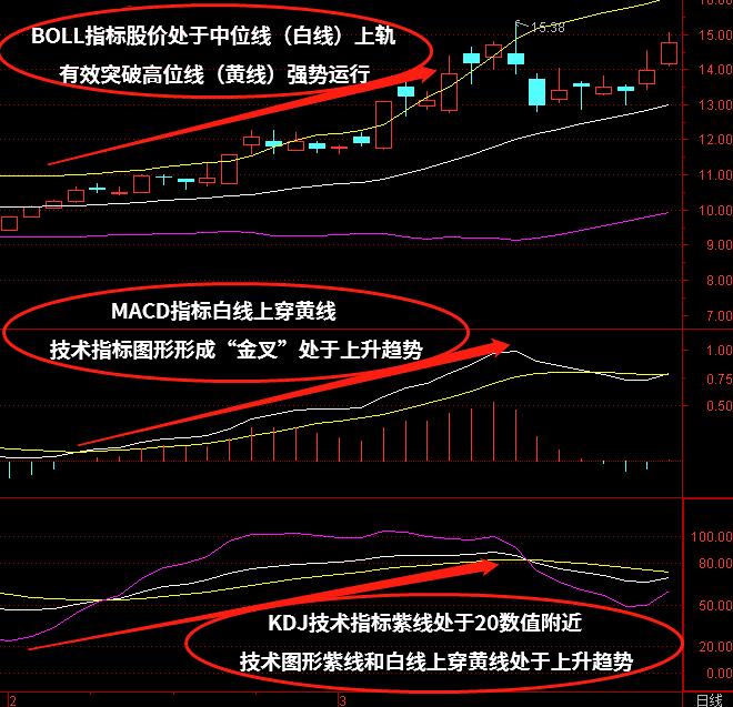 MACD+KDJ+BOLL技术指标组合如何使用？