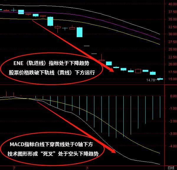 MACD+ENE（轨道线）指标组合如何使用？