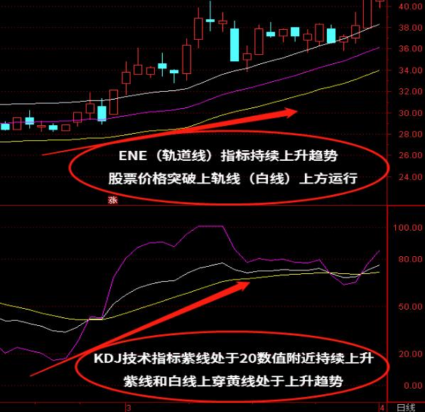 趋势买卖指标组合KDJ+ENE（轨道线）如何使用？