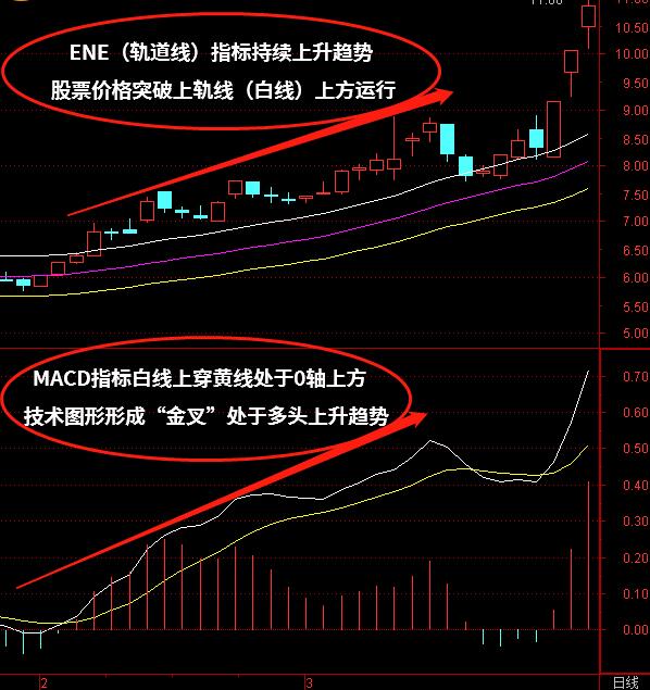 MACD+ENE（轨道线）指标组合如何使用？