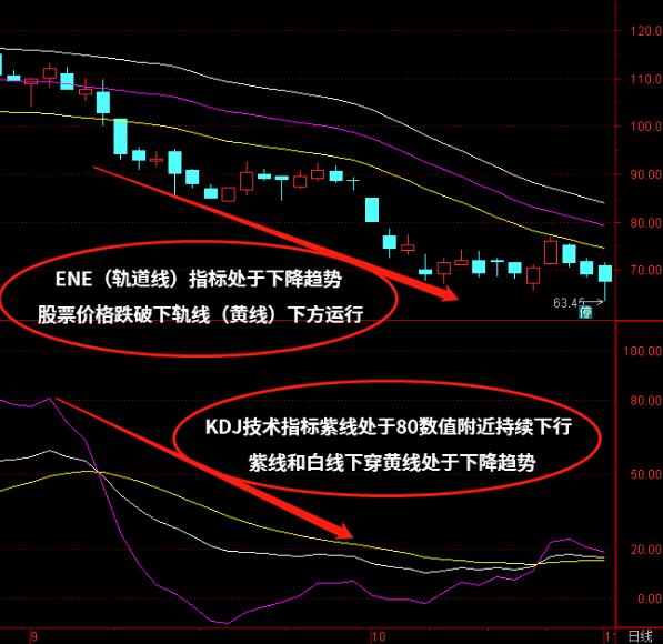 趋势买卖指标组合KDJ+ENE（轨道线）如何使用？