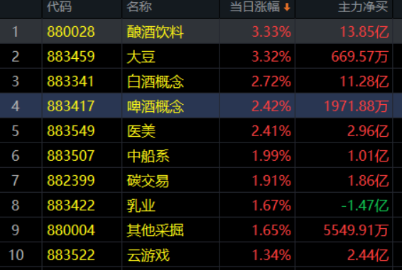 4.20收评|冲关之战！这些票拿稳了！