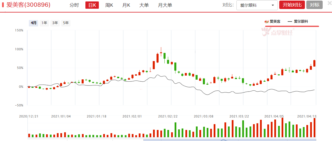 医美的暴涨告诉你机构的偏好，其他抱团还有空间么？