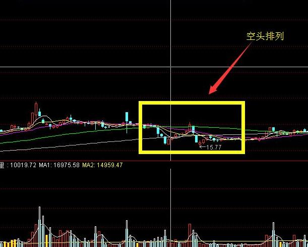 空头排列是什么意思？均线空头排列分析法