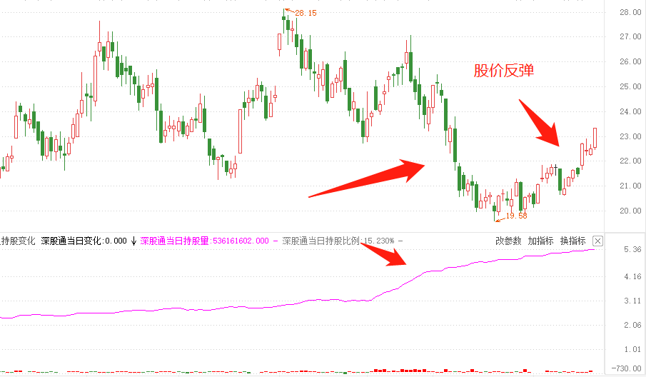 用好北上资金：记住这两句话