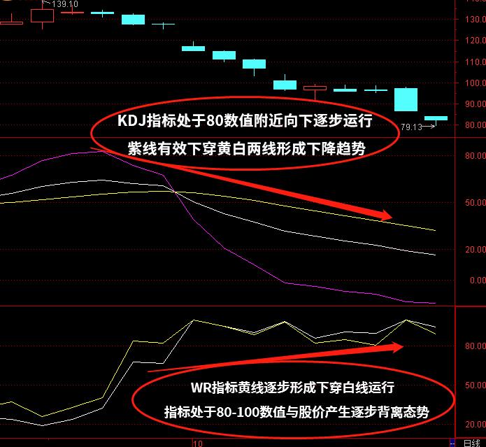 KDJ+WR短线指标组合怎么使用？