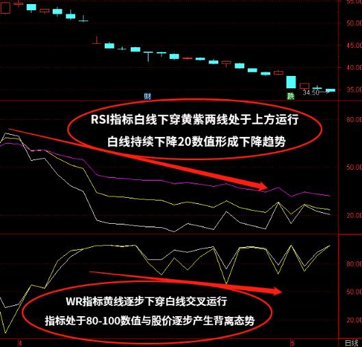 RSI+WR中线震荡指标组合该怎么选股？