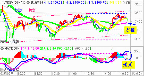 大盘高开收调整阴 明关注3450点处支撑