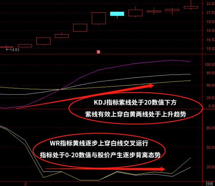 KDJ+WR短线指标组合怎么使用？