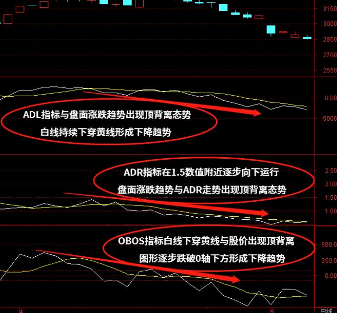 OBOS+ADL+ADR指标组合如何使用？