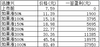 新股日报：周一4只新股申购指南，其中有只发行价达85.5元