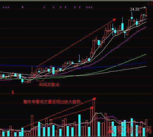 均线反向发散怎么理解？