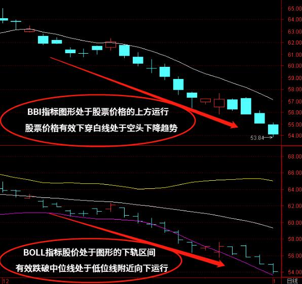 BBI+BOLL（布林线）指标组合怎么使用？