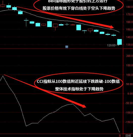 CCI+BBI趋势震荡指标组合怎么使用？