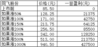 新股日报：周一4只新股申购指南，其中有只发行价达85.5元