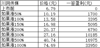 新股日报：周一4只新股申购指南，其中有只发行价达85.5元