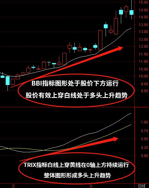 TRIX+BBI指标组合该如何使用？