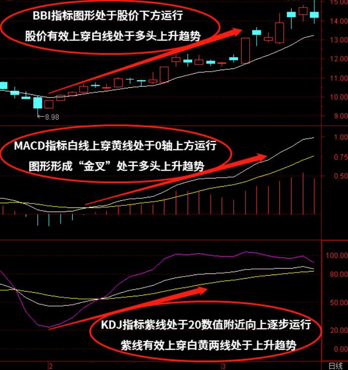 MACD+KDJ+BBI指标组合如何使用？