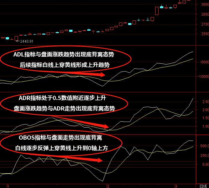 OBOS+ADL+ADR指标组合如何使用？