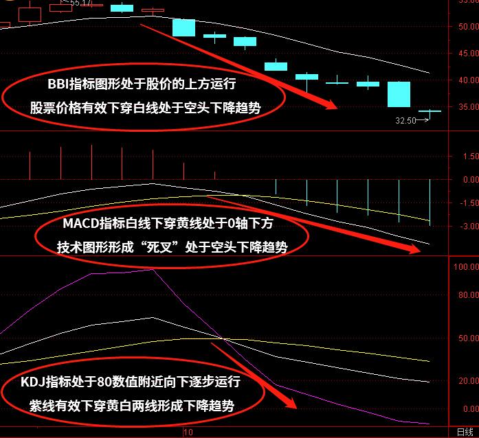 MACD+KDJ+BBI指标组合如何使用？