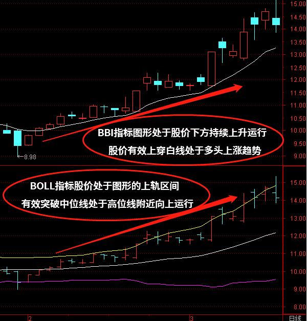 BBI+BOLL（布林线）指标组合怎么使用？