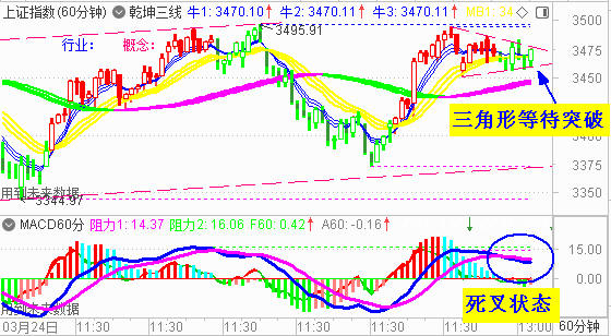 大盘收反弹阳 关注三角形突破方向