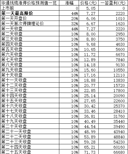 新股日报：周一4只新股申购指南，其中有只发行价达85.5元