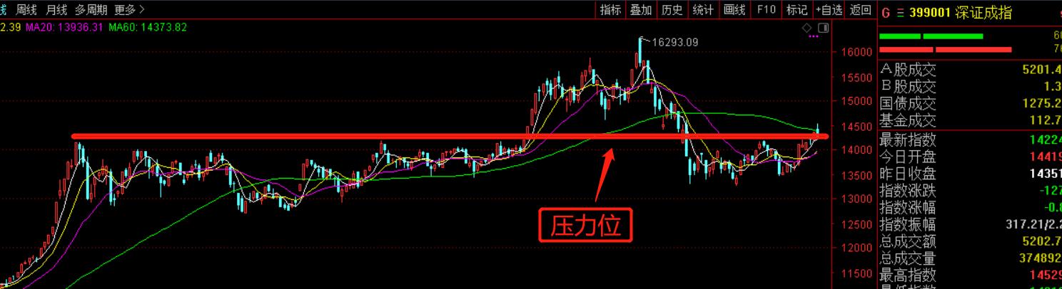 果然冲高回落