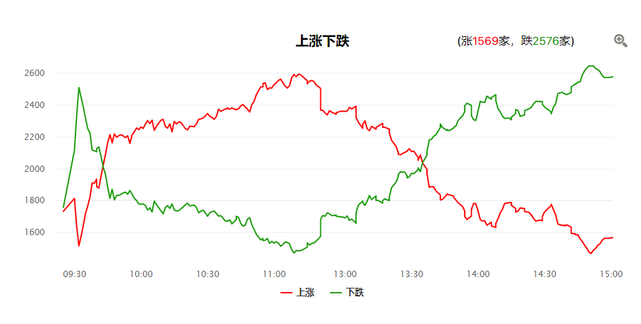 市场今日为何突然跳水？