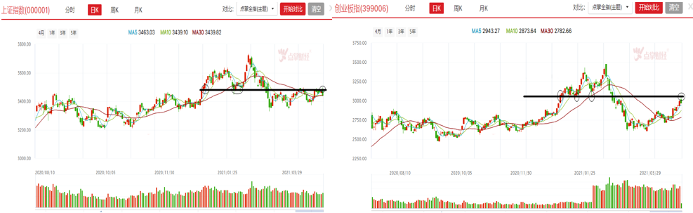 关键位的放量阴线，市场或再应关键拐点