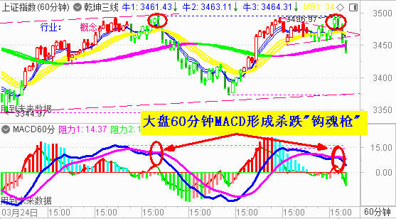 大盘收杀跌长阴  演绎黑色星期一