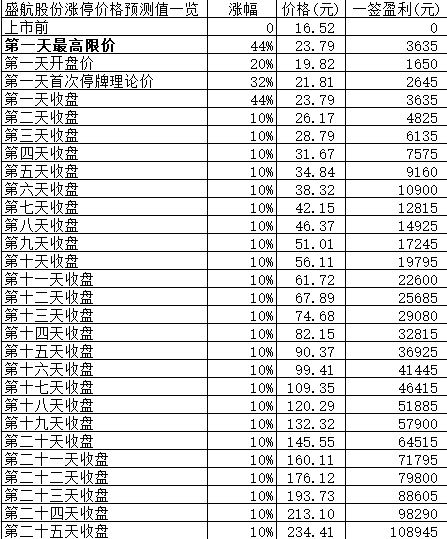 新股日报：盛航股份明志科技迈信林3股明日申购，另有3股上市